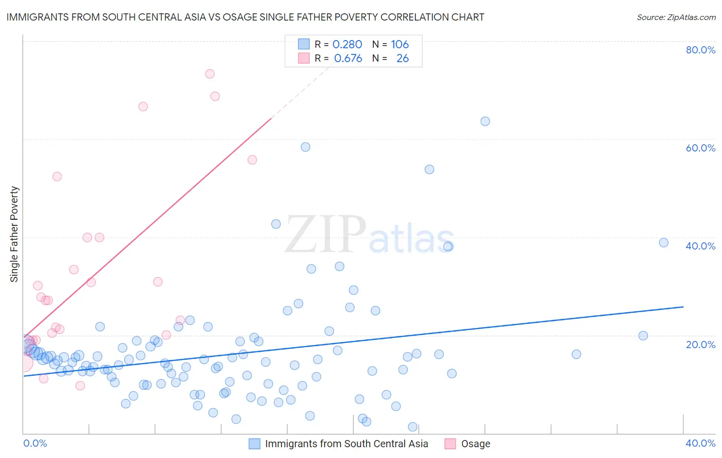 Immigrants from South Central Asia vs Osage Single Father Poverty