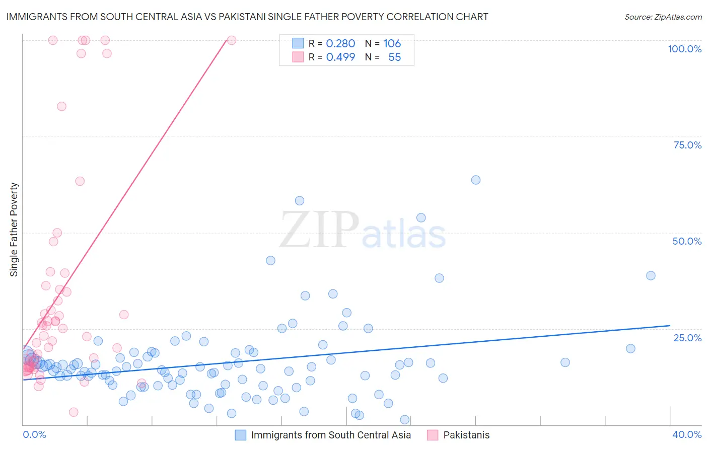 Immigrants from South Central Asia vs Pakistani Single Father Poverty