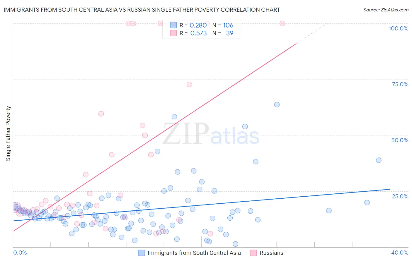 Immigrants from South Central Asia vs Russian Single Father Poverty