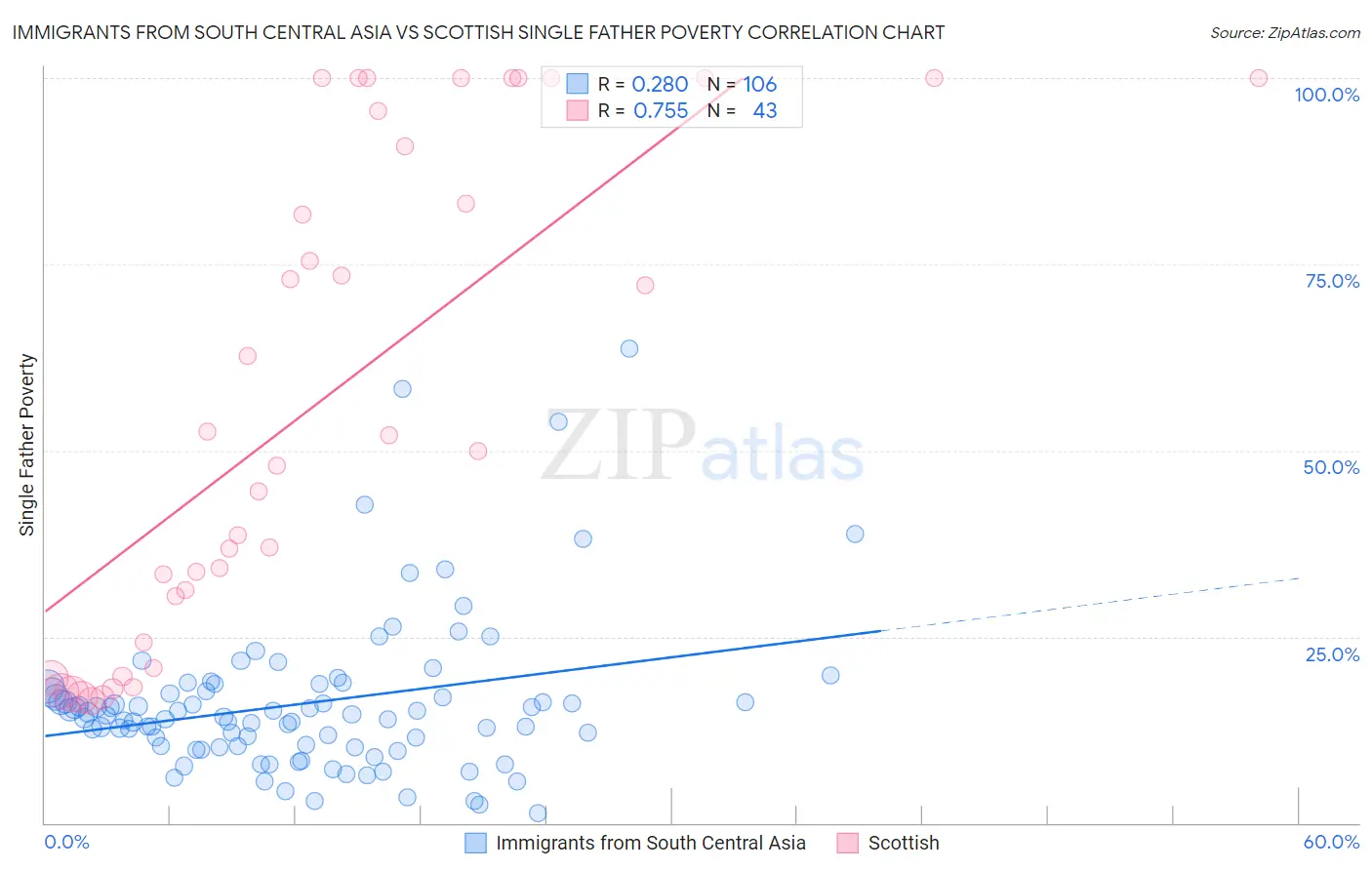 Immigrants from South Central Asia vs Scottish Single Father Poverty