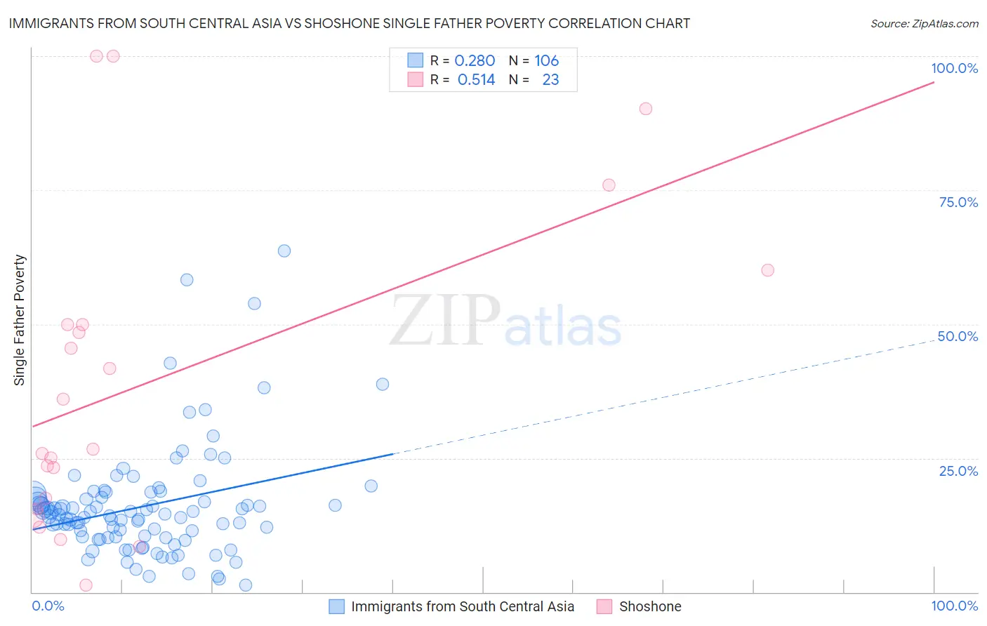 Immigrants from South Central Asia vs Shoshone Single Father Poverty