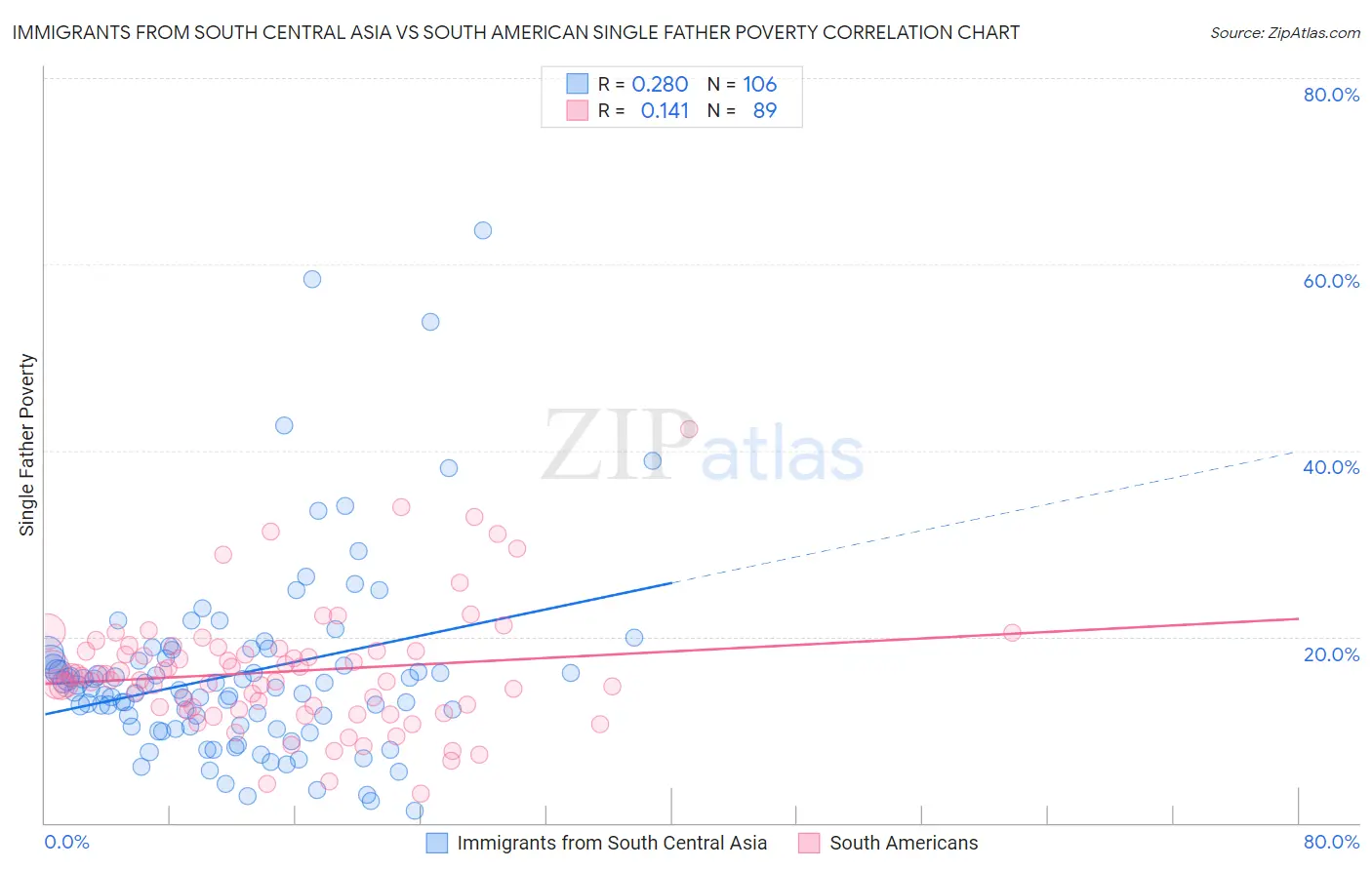 Immigrants from South Central Asia vs South American Single Father Poverty