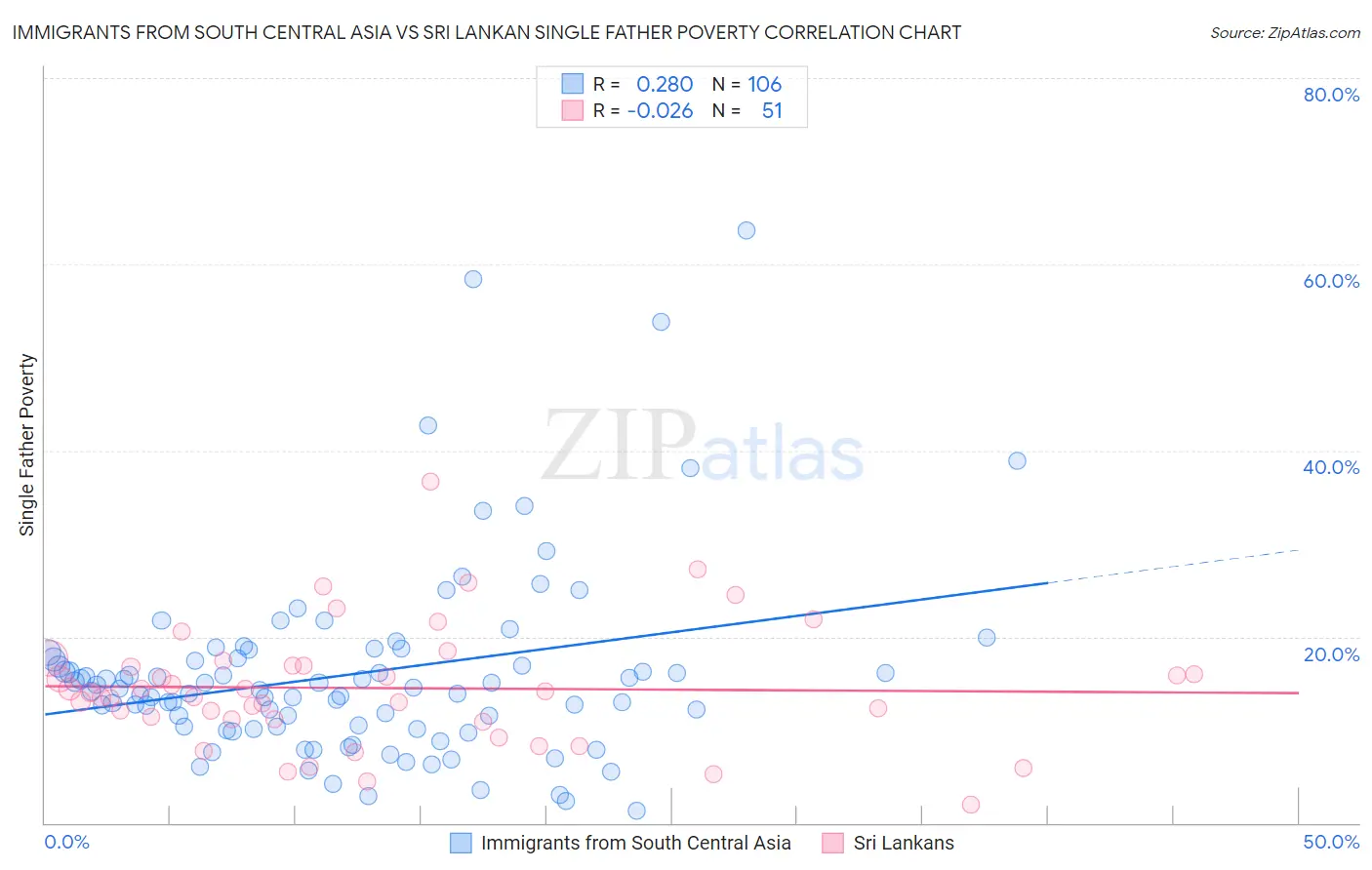 Immigrants from South Central Asia vs Sri Lankan Single Father Poverty