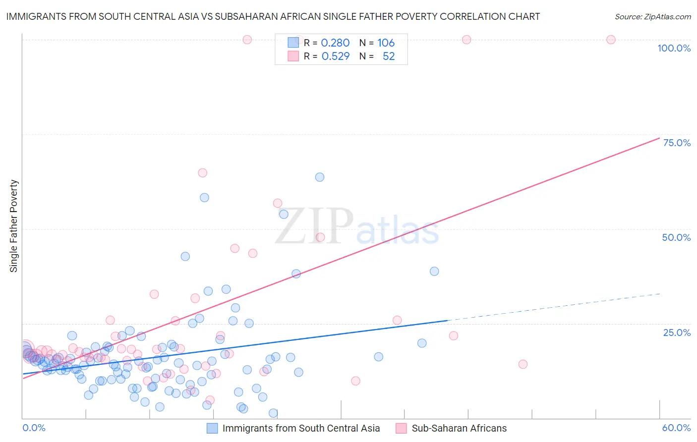 Immigrants from South Central Asia vs Subsaharan African Single Father Poverty