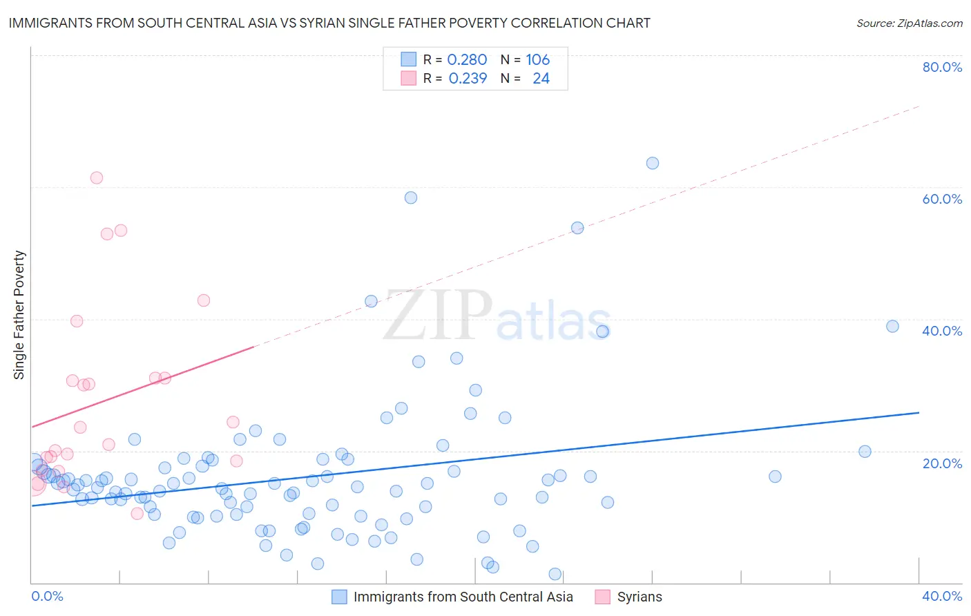 Immigrants from South Central Asia vs Syrian Single Father Poverty