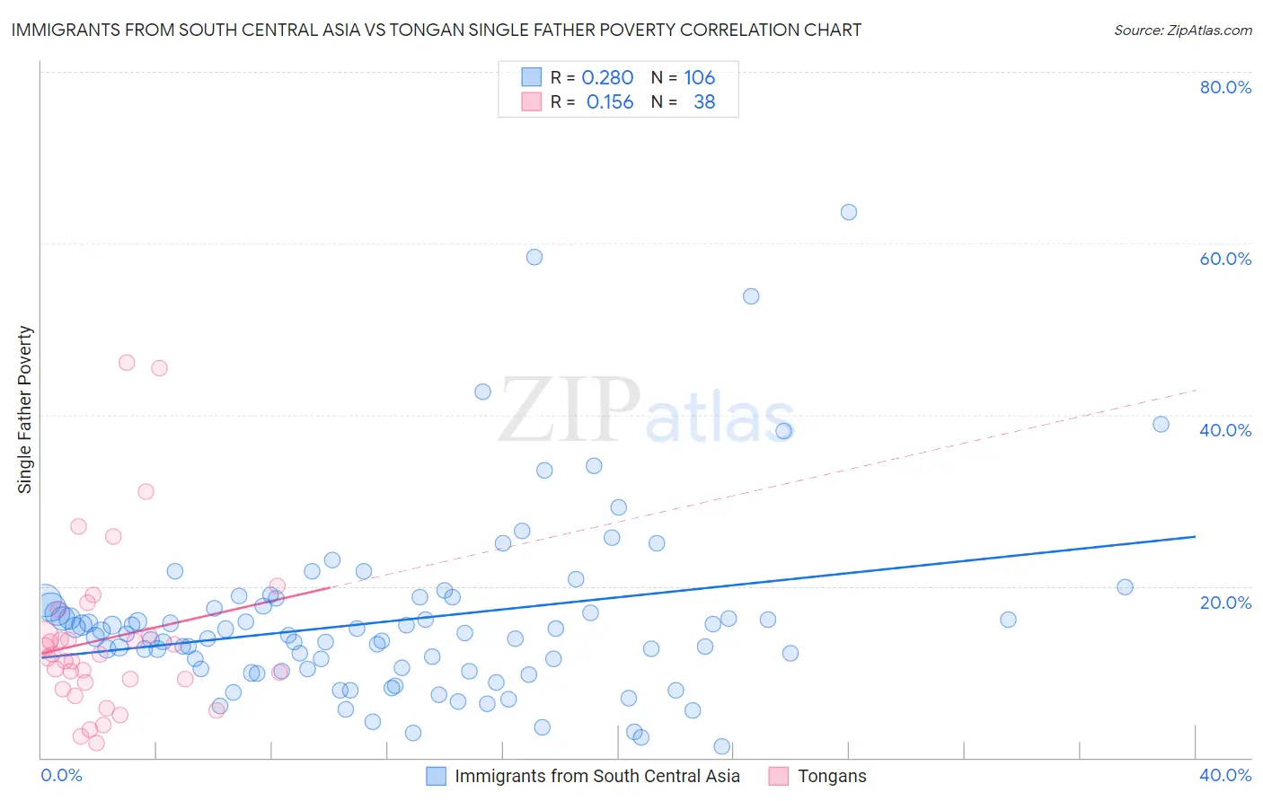 Immigrants from South Central Asia vs Tongan Single Father Poverty