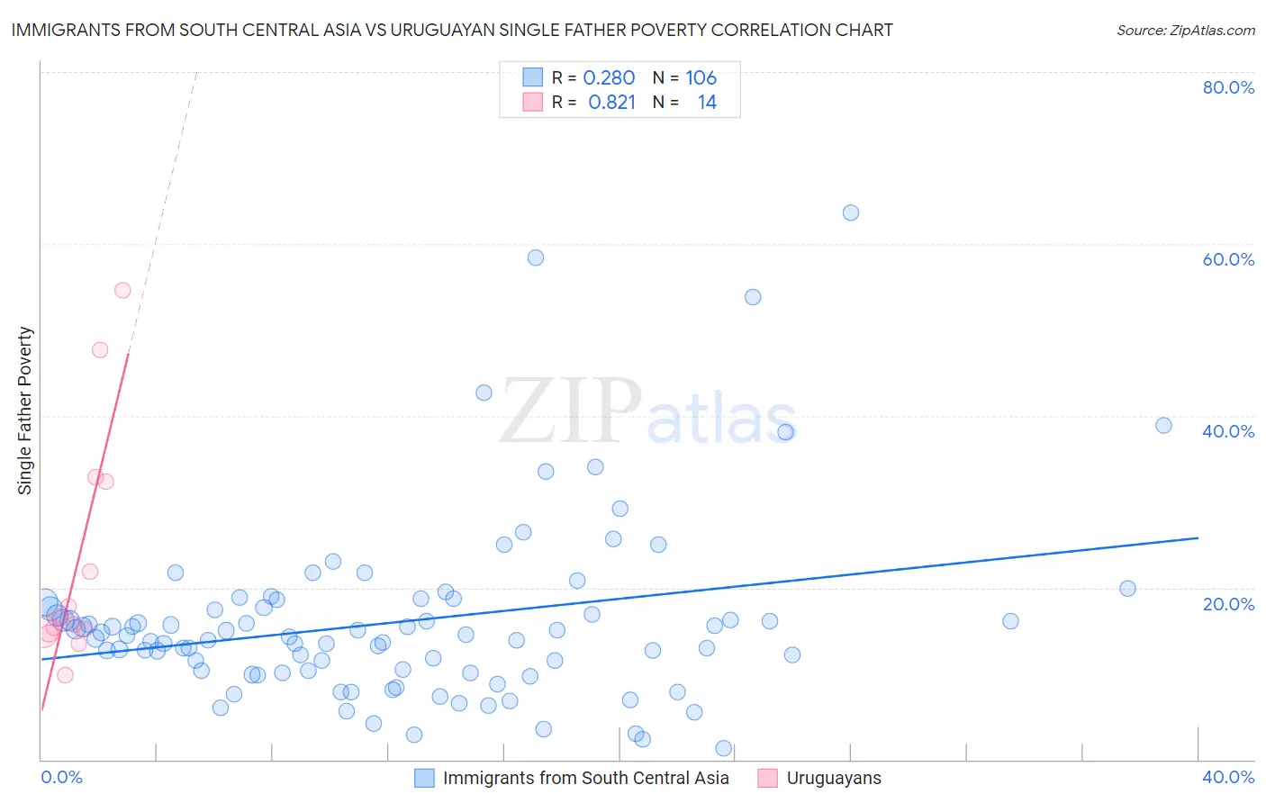 Immigrants from South Central Asia vs Uruguayan Single Father Poverty