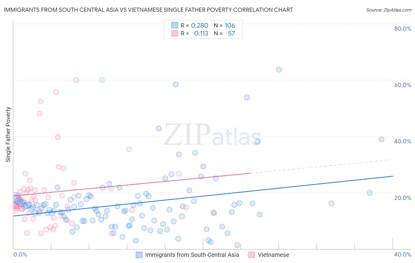 Immigrants from South Central Asia vs Vietnamese Single Father Poverty