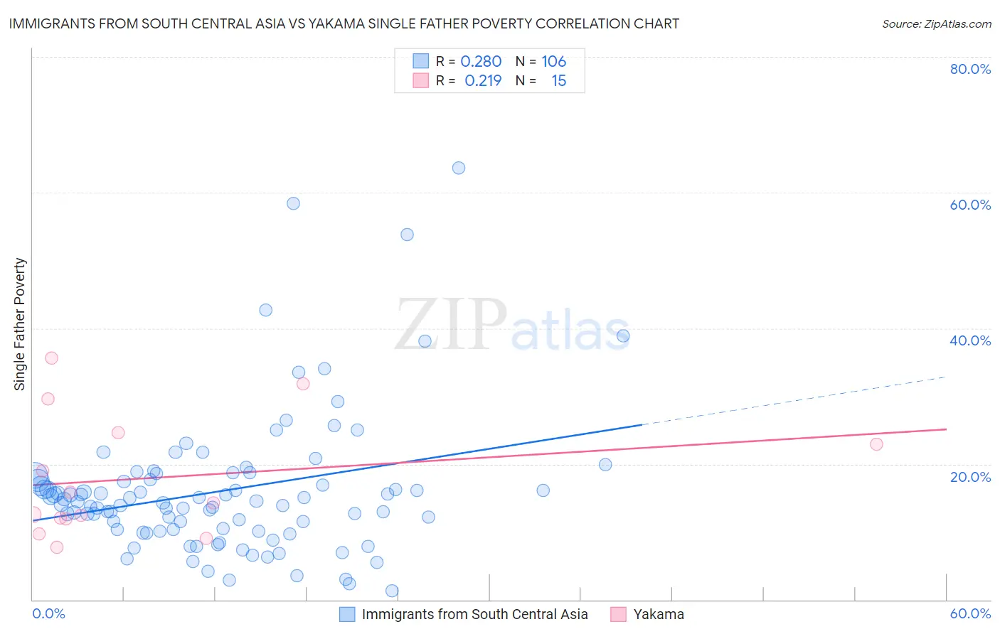 Immigrants from South Central Asia vs Yakama Single Father Poverty