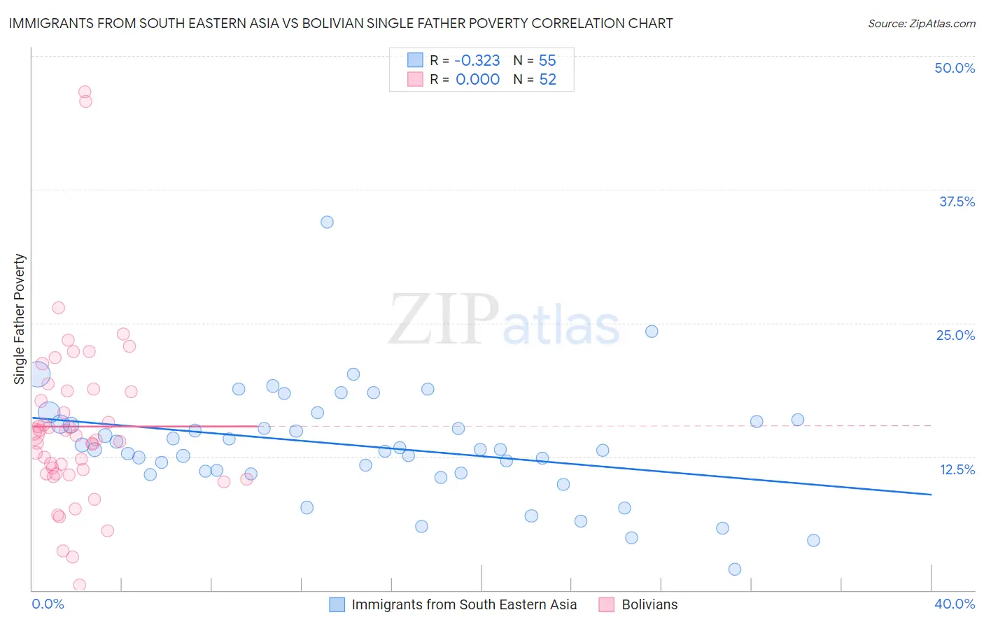 Immigrants from South Eastern Asia vs Bolivian Single Father Poverty