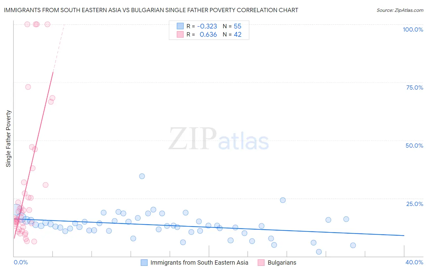 Immigrants from South Eastern Asia vs Bulgarian Single Father Poverty