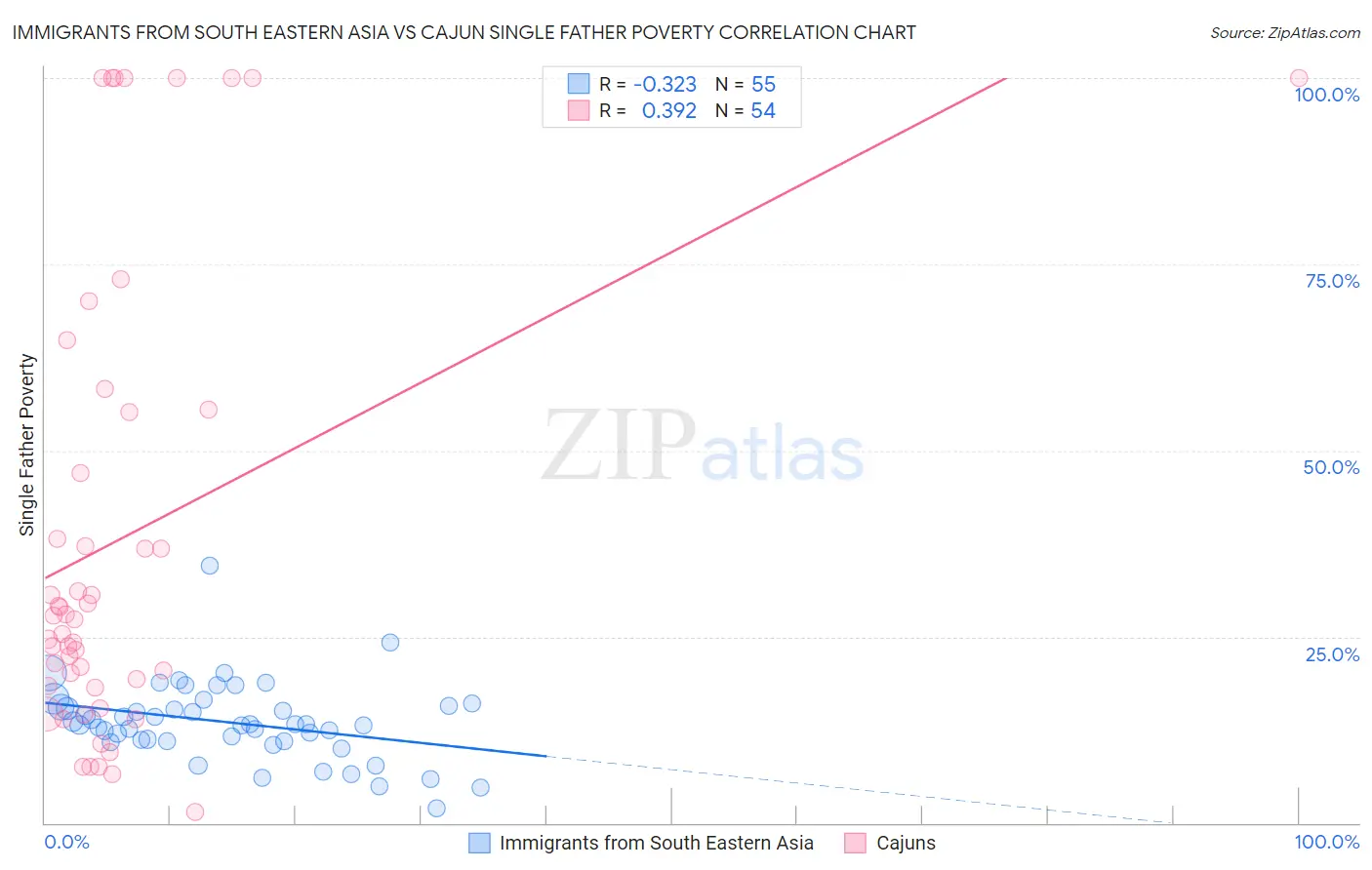 Immigrants from South Eastern Asia vs Cajun Single Father Poverty