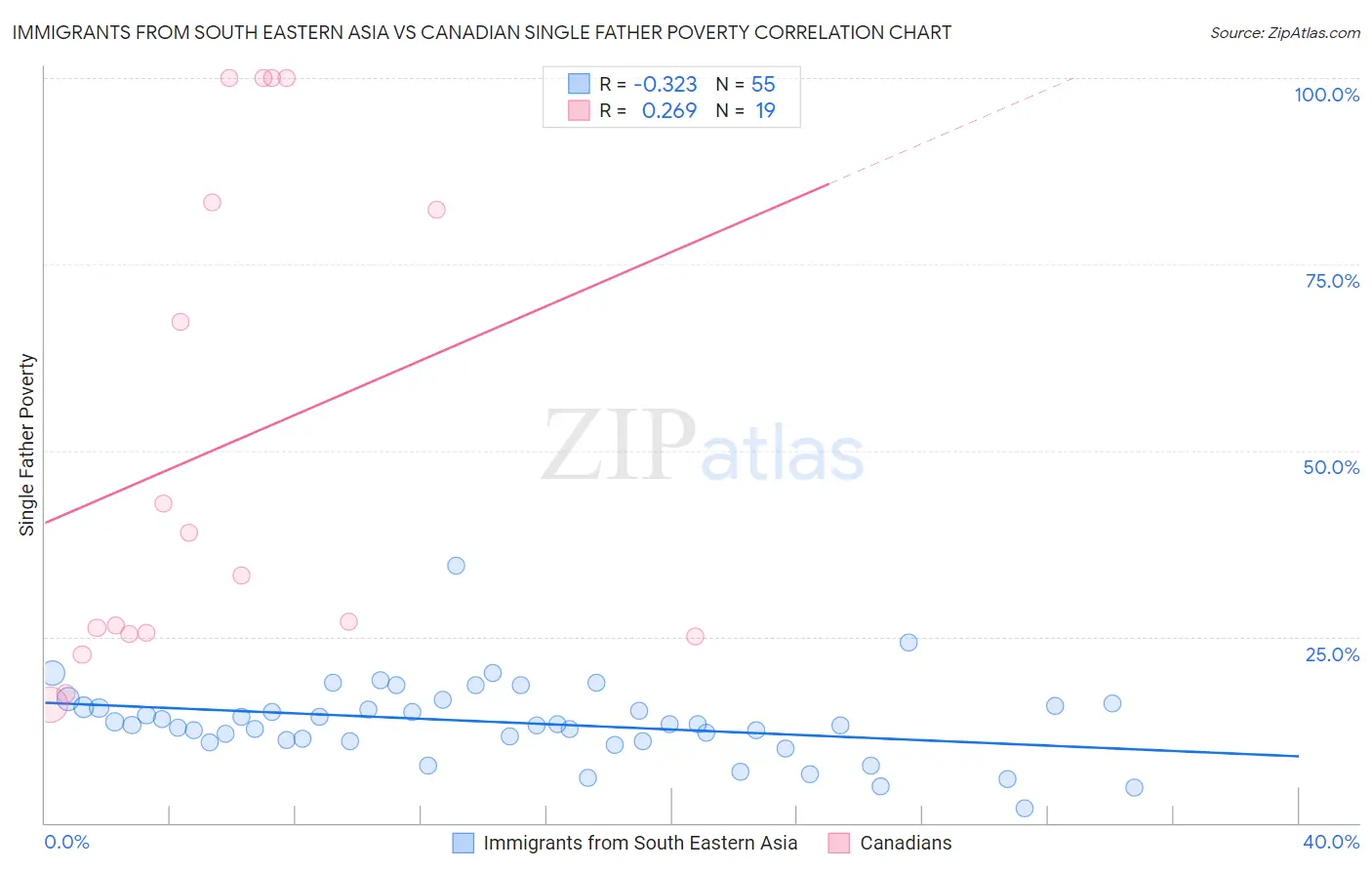 Immigrants from South Eastern Asia vs Canadian Single Father Poverty