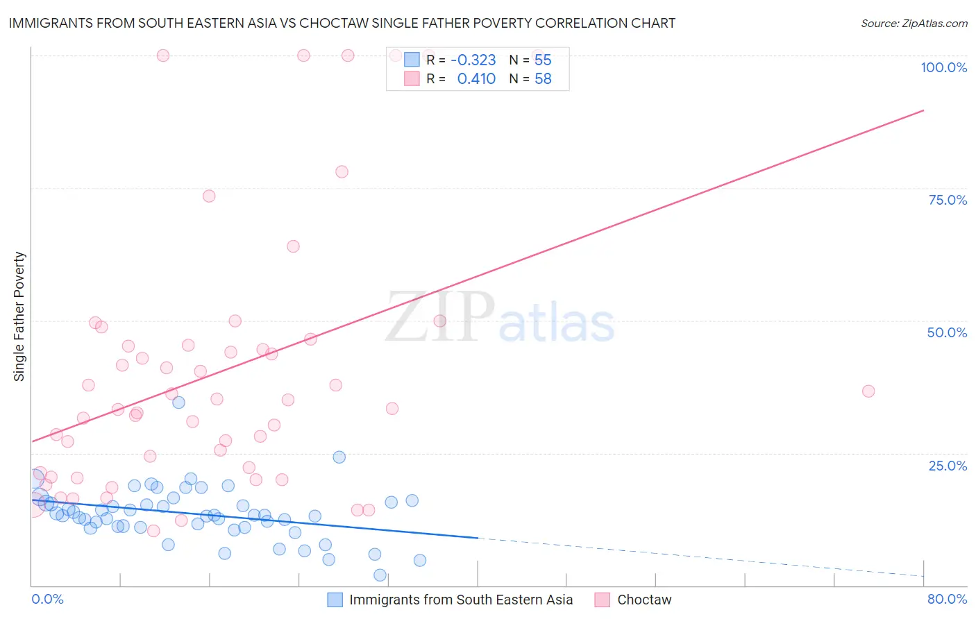 Immigrants from South Eastern Asia vs Choctaw Single Father Poverty