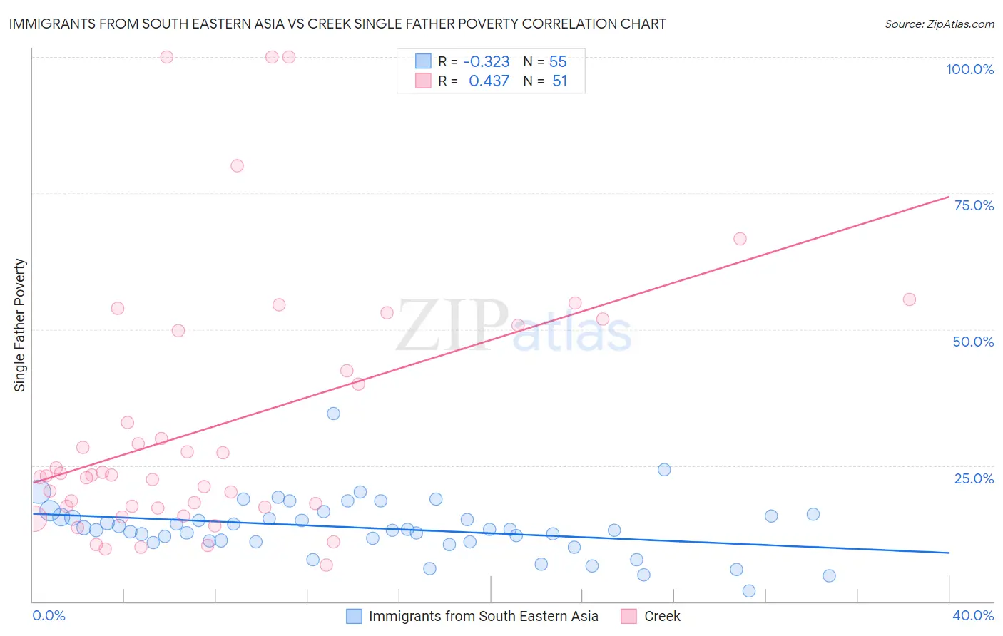 Immigrants from South Eastern Asia vs Creek Single Father Poverty