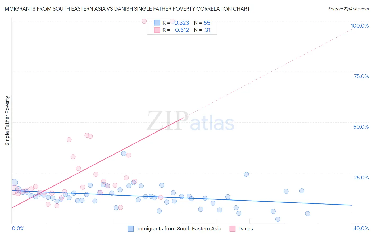 Immigrants from South Eastern Asia vs Danish Single Father Poverty