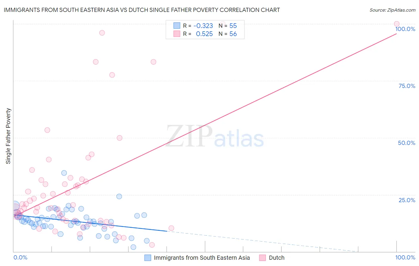 Immigrants from South Eastern Asia vs Dutch Single Father Poverty