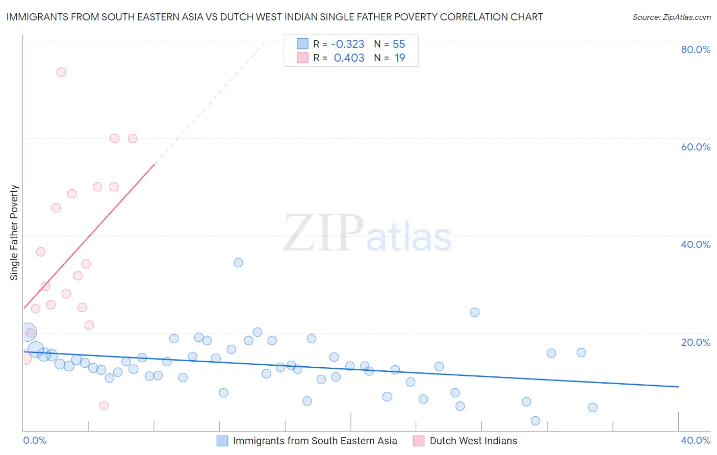 Immigrants from South Eastern Asia vs Dutch West Indian Single Father Poverty