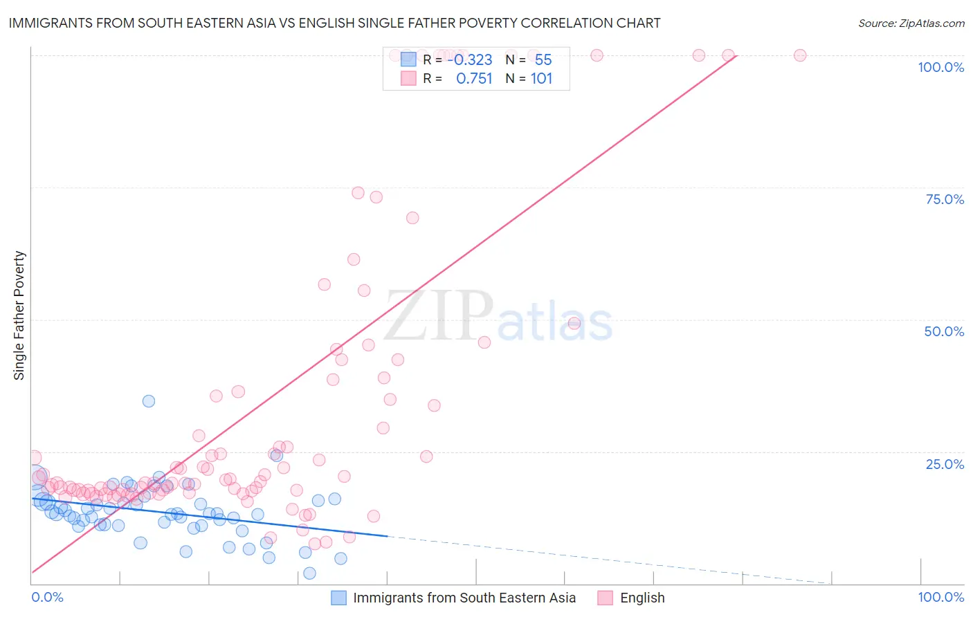Immigrants from South Eastern Asia vs English Single Father Poverty