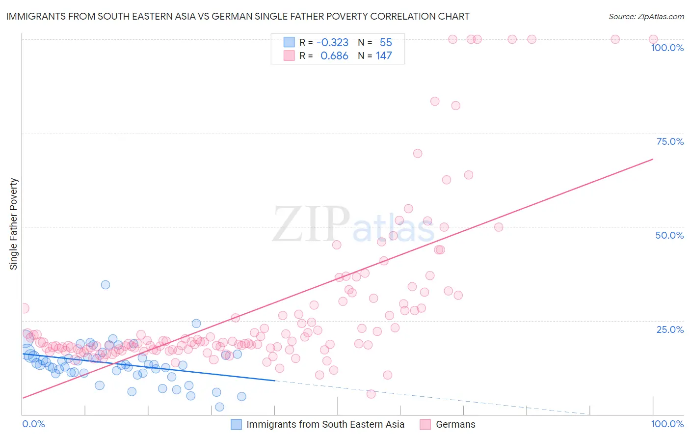 Immigrants from South Eastern Asia vs German Single Father Poverty