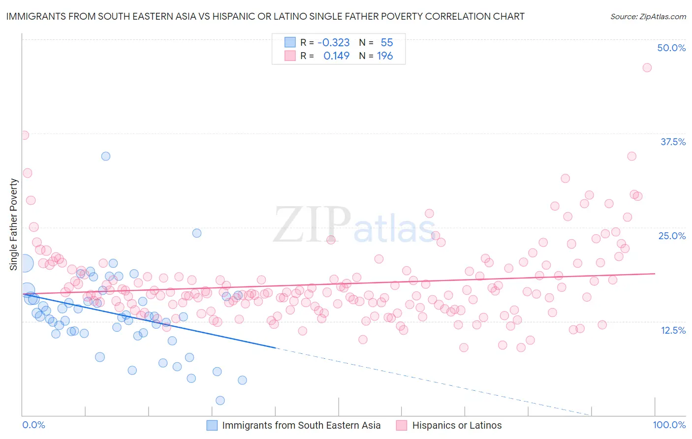 Immigrants from South Eastern Asia vs Hispanic or Latino Single Father Poverty