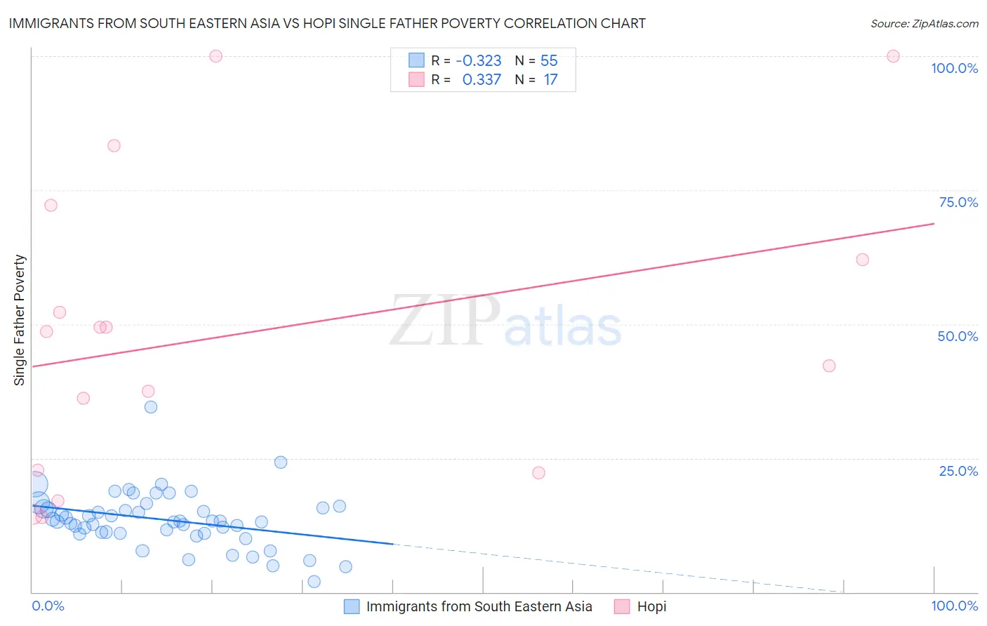 Immigrants from South Eastern Asia vs Hopi Single Father Poverty