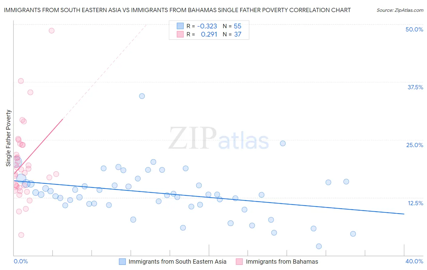 Immigrants from South Eastern Asia vs Immigrants from Bahamas Single Father Poverty