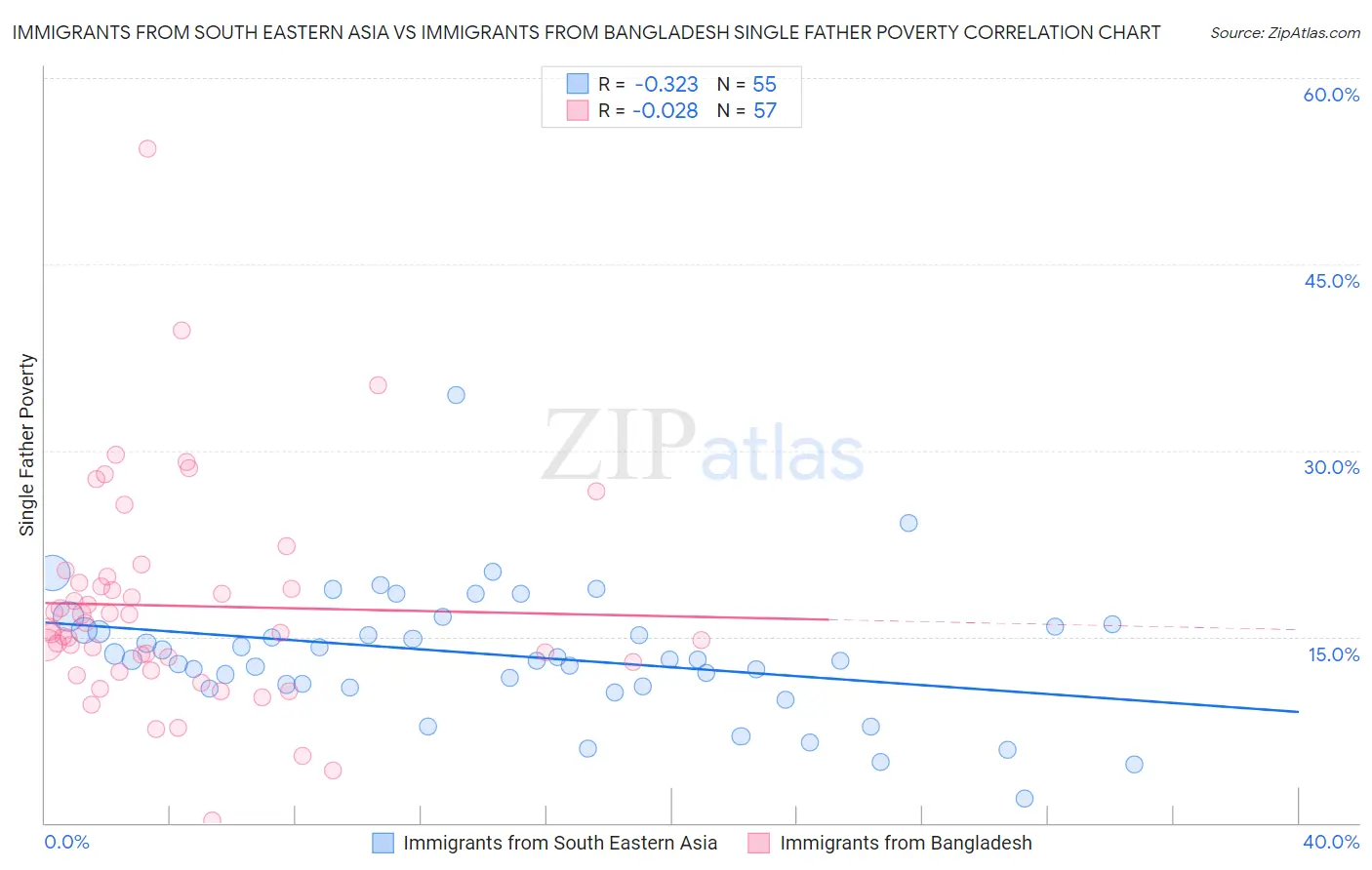 Immigrants from South Eastern Asia vs Immigrants from Bangladesh Single Father Poverty