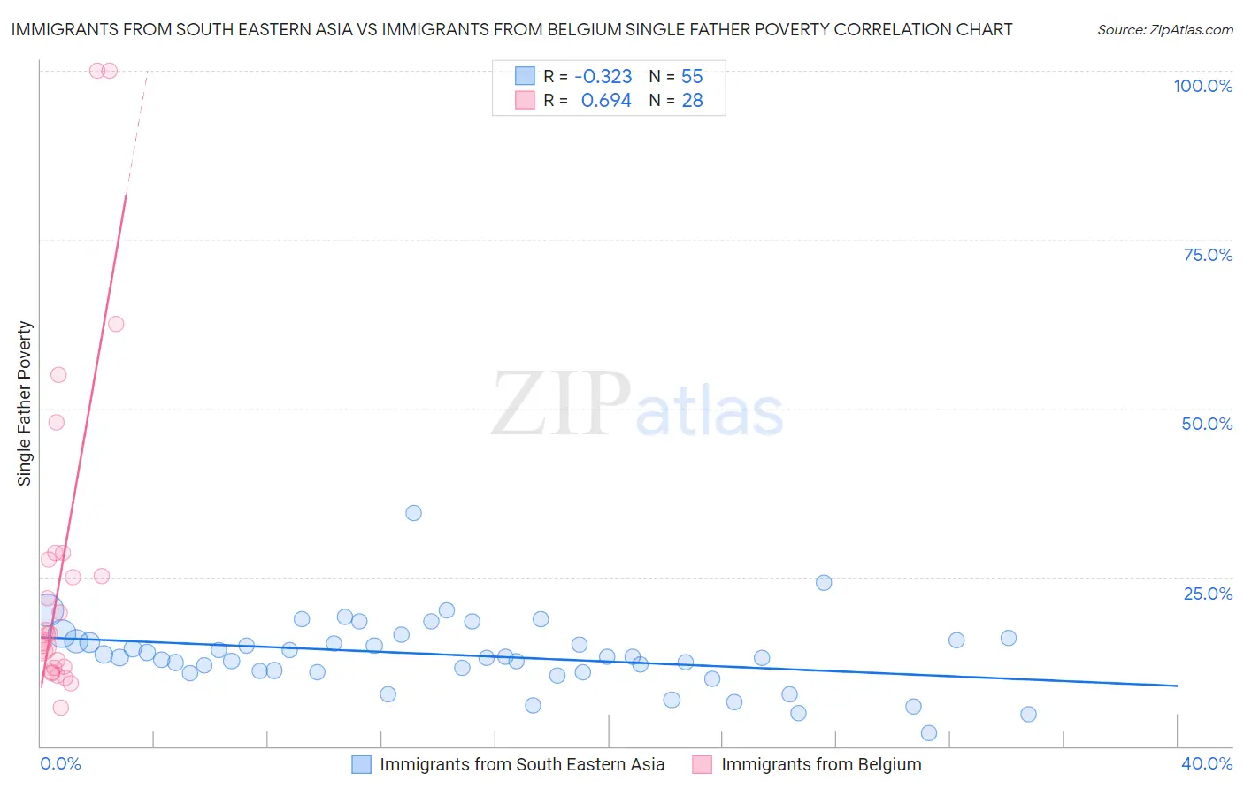 Immigrants from South Eastern Asia vs Immigrants from Belgium Single Father Poverty