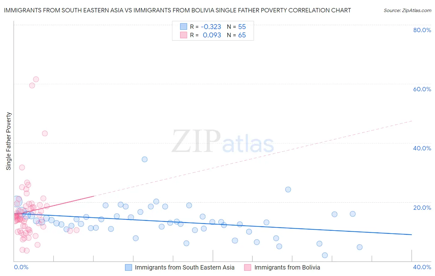 Immigrants from South Eastern Asia vs Immigrants from Bolivia Single Father Poverty