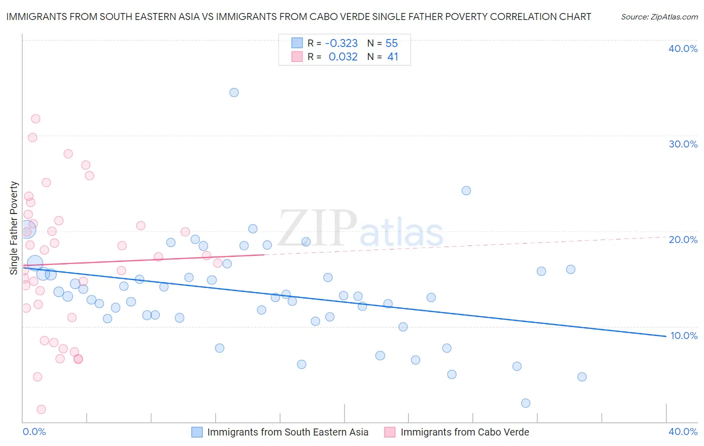 Immigrants from South Eastern Asia vs Immigrants from Cabo Verde Single Father Poverty