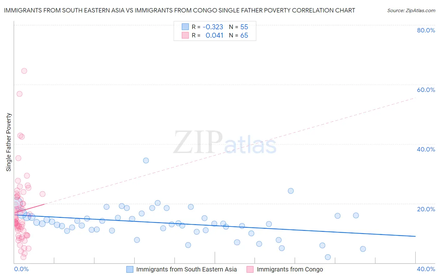 Immigrants from South Eastern Asia vs Immigrants from Congo Single Father Poverty