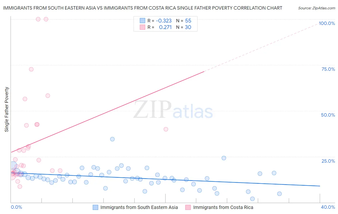 Immigrants from South Eastern Asia vs Immigrants from Costa Rica Single Father Poverty