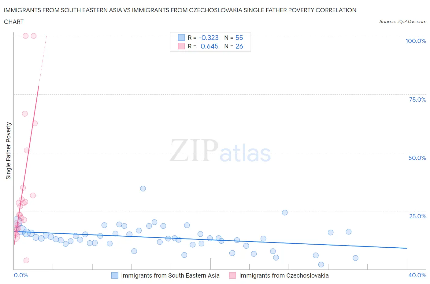 Immigrants from South Eastern Asia vs Immigrants from Czechoslovakia Single Father Poverty