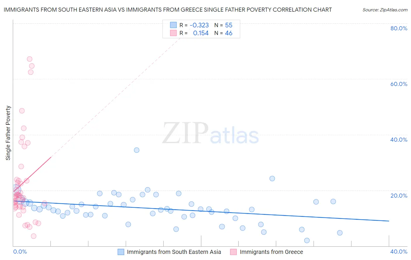 Immigrants from South Eastern Asia vs Immigrants from Greece Single Father Poverty