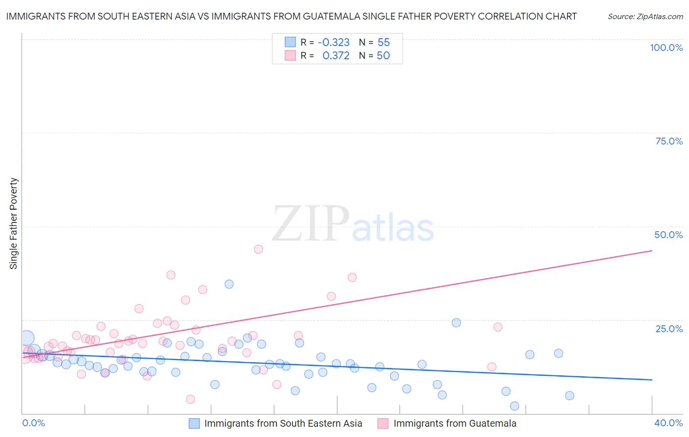 Immigrants from South Eastern Asia vs Immigrants from Guatemala Single Father Poverty