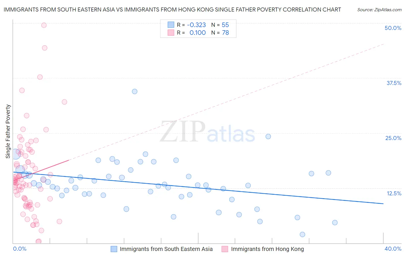Immigrants from South Eastern Asia vs Immigrants from Hong Kong Single Father Poverty