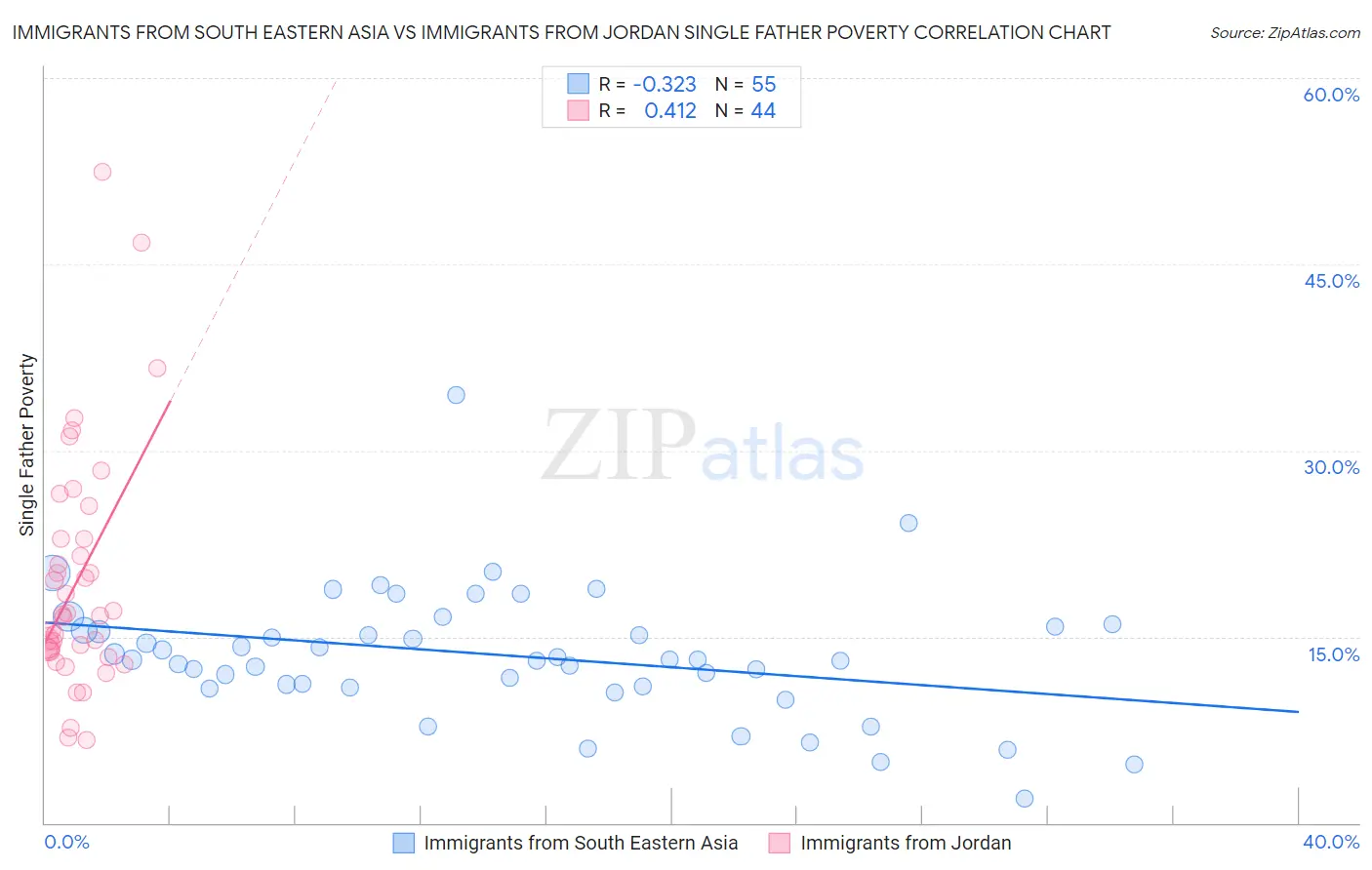 Immigrants from South Eastern Asia vs Immigrants from Jordan Single Father Poverty