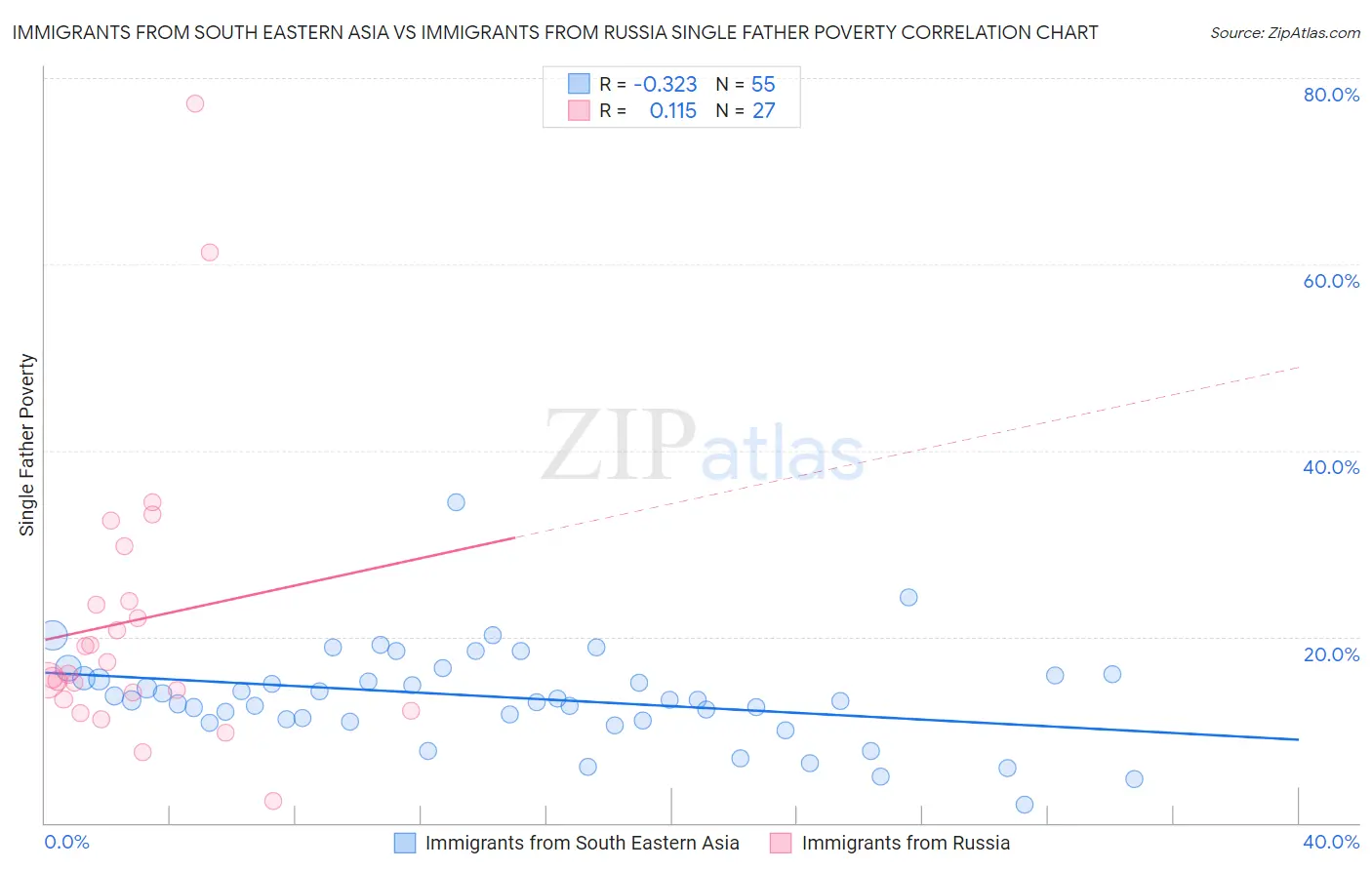 Immigrants from South Eastern Asia vs Immigrants from Russia Single Father Poverty