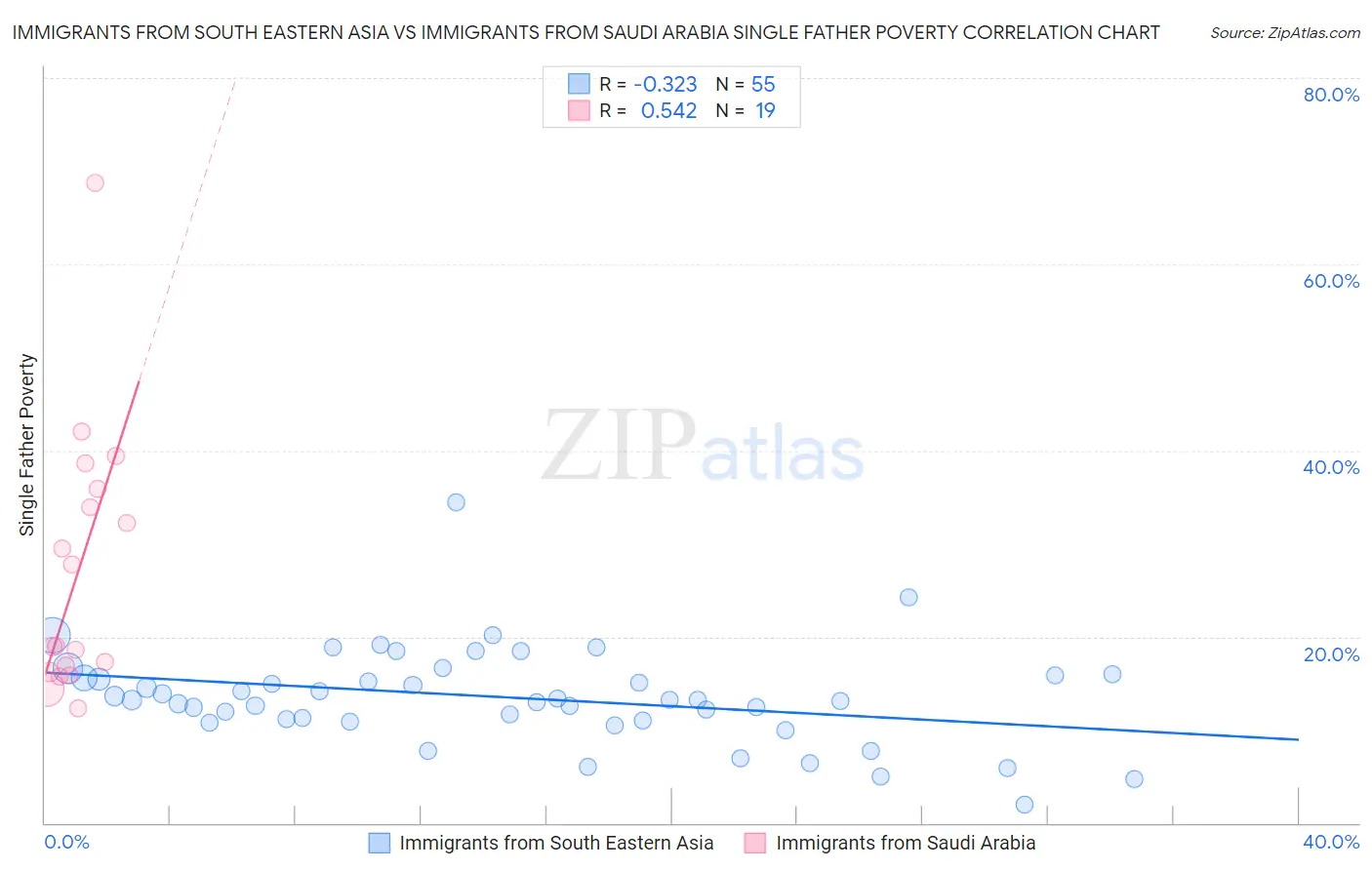 Immigrants from South Eastern Asia vs Immigrants from Saudi Arabia Single Father Poverty