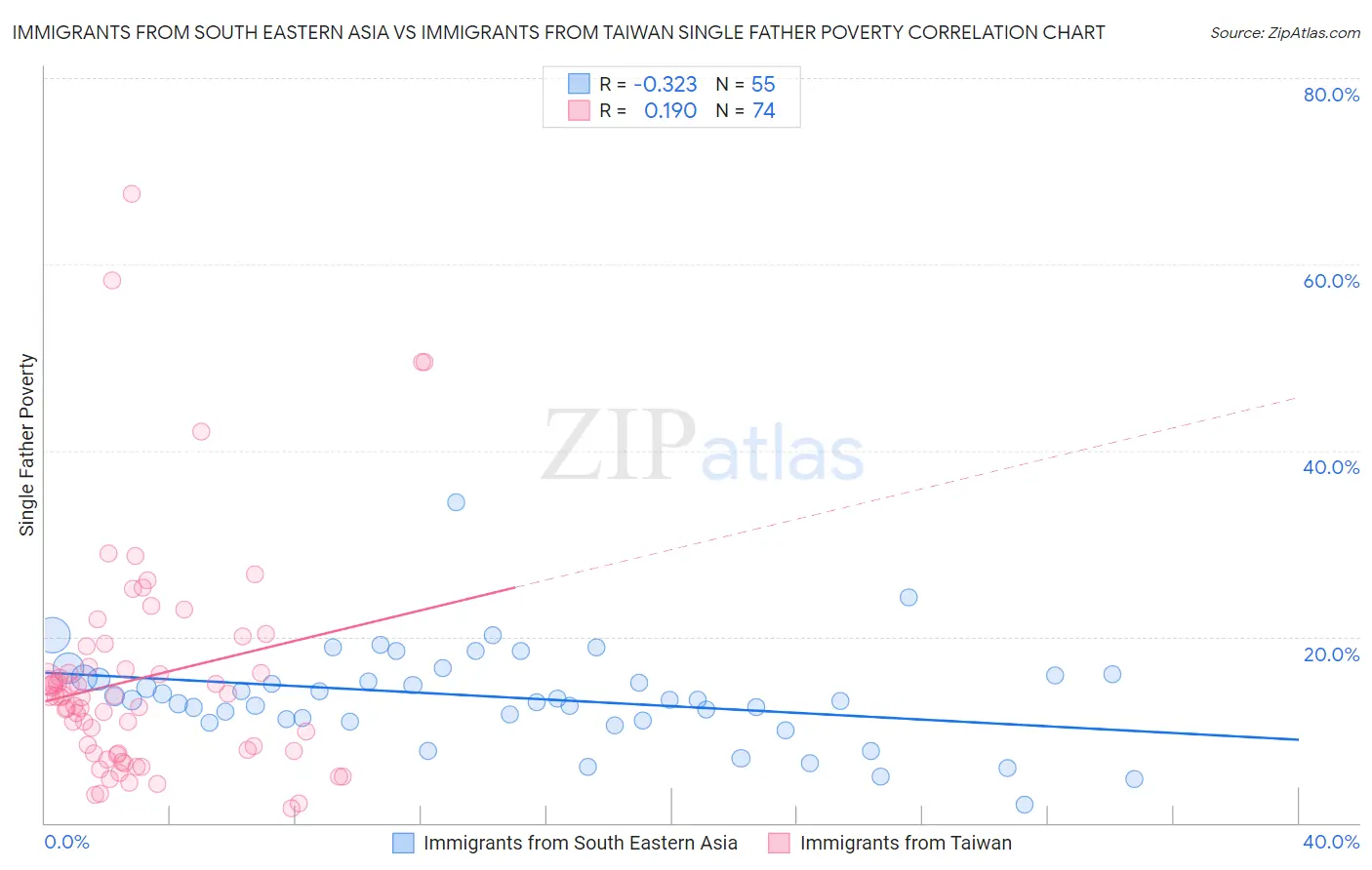 Immigrants from South Eastern Asia vs Immigrants from Taiwan Single Father Poverty