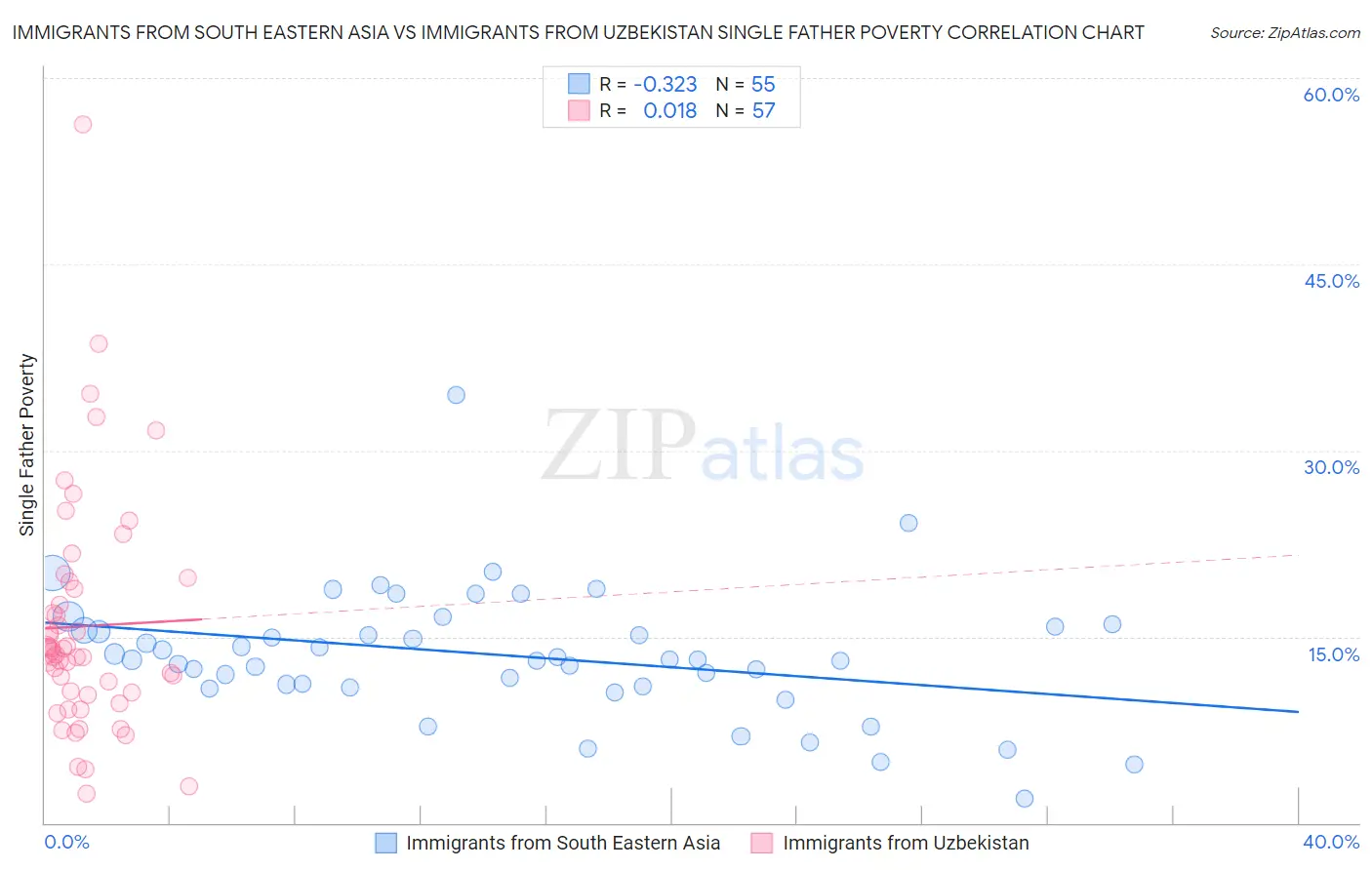 Immigrants from South Eastern Asia vs Immigrants from Uzbekistan Single Father Poverty
