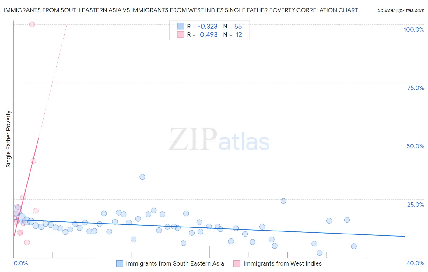 Immigrants from South Eastern Asia vs Immigrants from West Indies Single Father Poverty