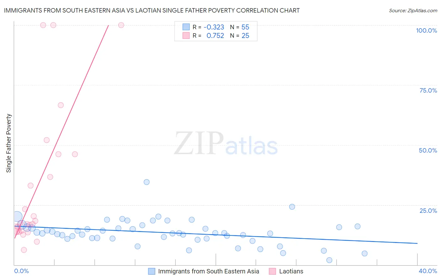 Immigrants from South Eastern Asia vs Laotian Single Father Poverty