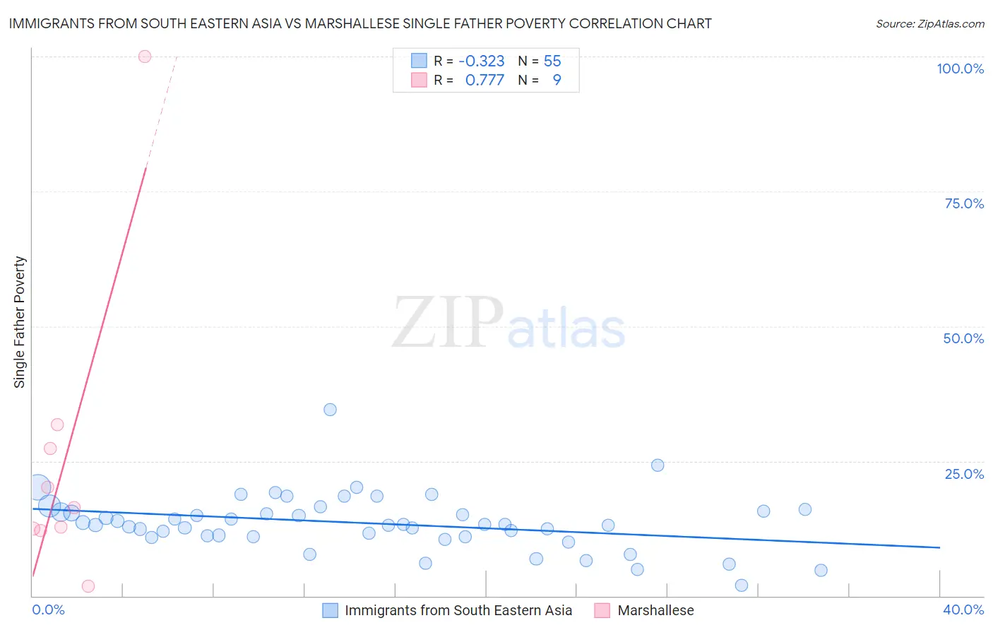 Immigrants from South Eastern Asia vs Marshallese Single Father Poverty