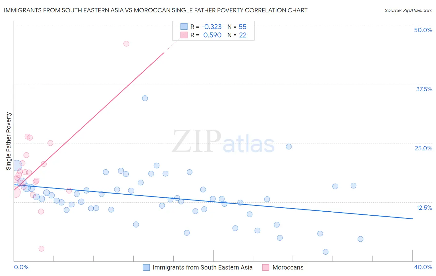 Immigrants from South Eastern Asia vs Moroccan Single Father Poverty