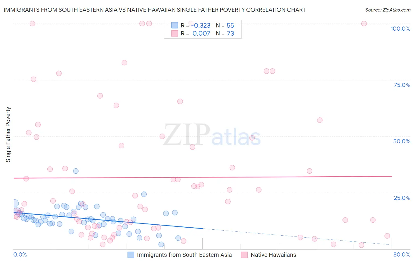 Immigrants from South Eastern Asia vs Native Hawaiian Single Father Poverty