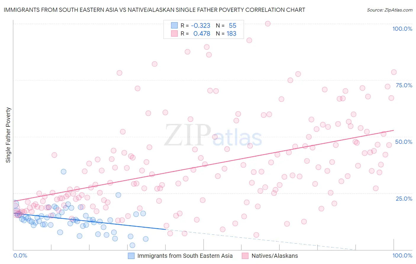 Immigrants from South Eastern Asia vs Native/Alaskan Single Father Poverty