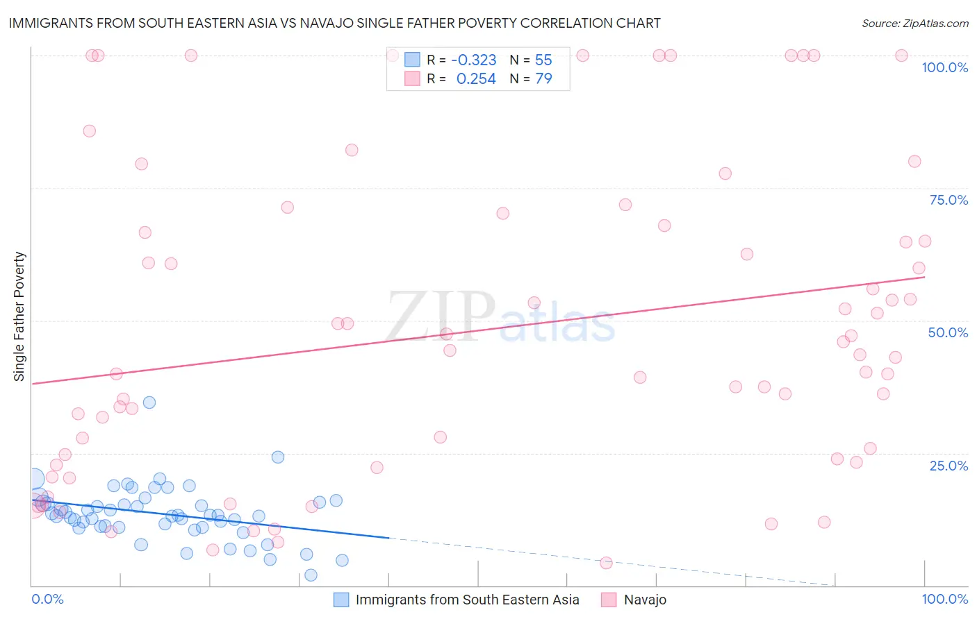 Immigrants from South Eastern Asia vs Navajo Single Father Poverty