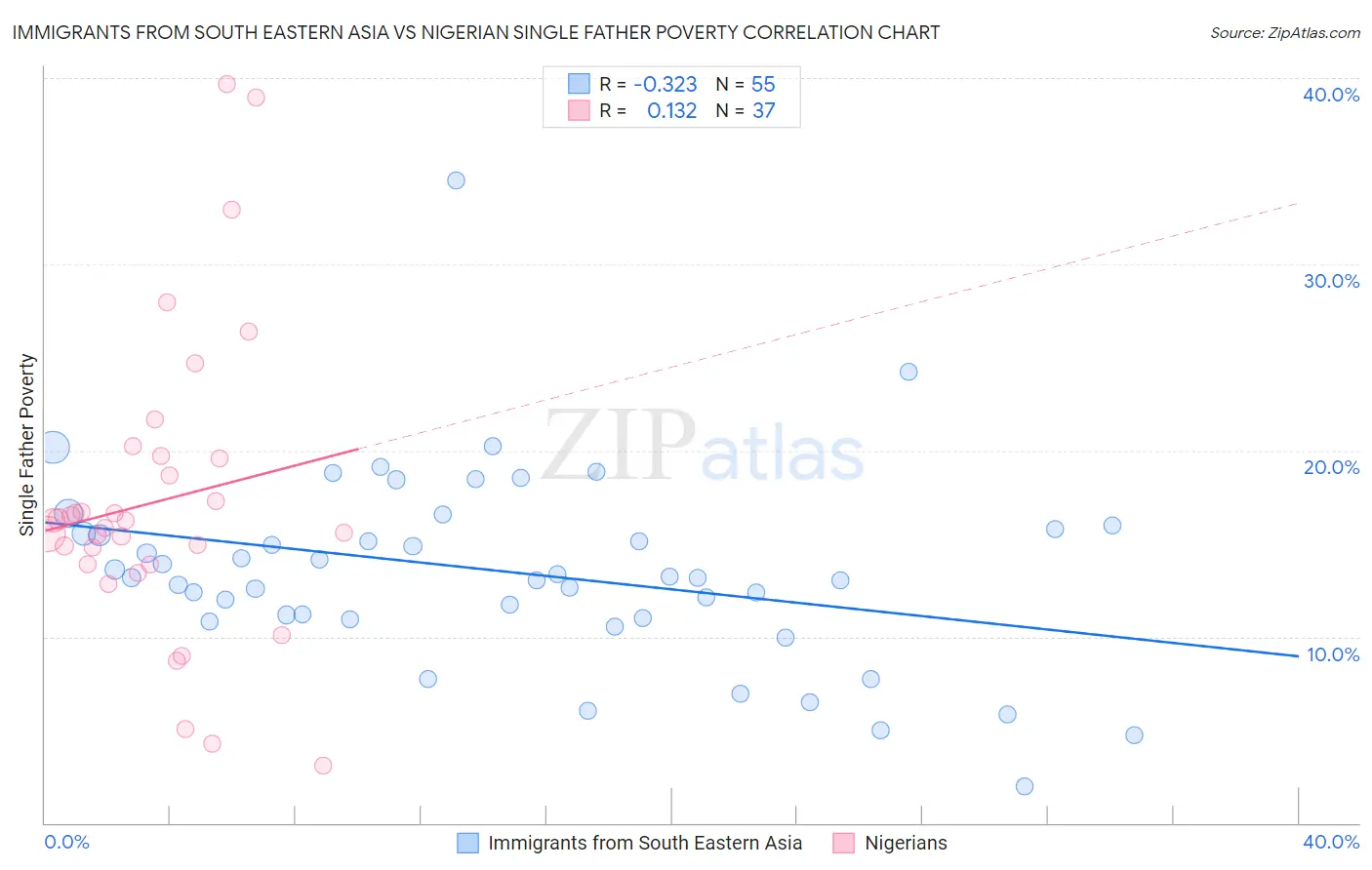 Immigrants from South Eastern Asia vs Nigerian Single Father Poverty